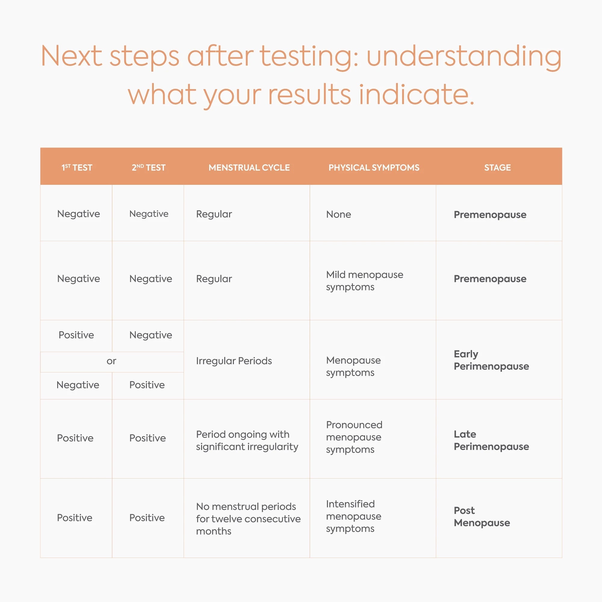 Diagnox 5 Pack Menopause Stage Indicator Test Kit